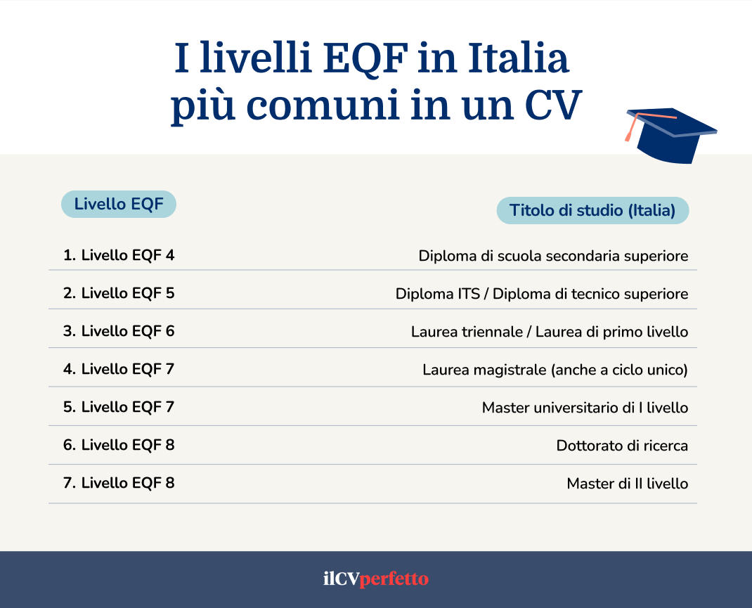 livelli eqf e corrispondenze in Italia