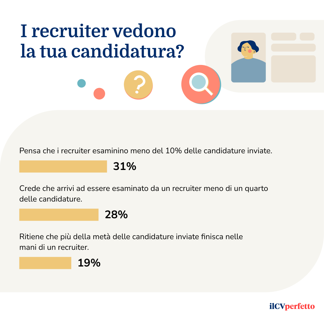 Infografica che mostra i risultati del sondaggio sulla diffidenza dei candidati verso gli ATS