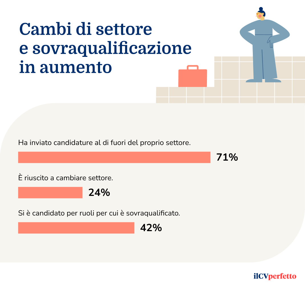 Sondaggio rappresentato in infografica candidati che si spostano in altri settori o cercano ruoli per cui sono sovraqualificati