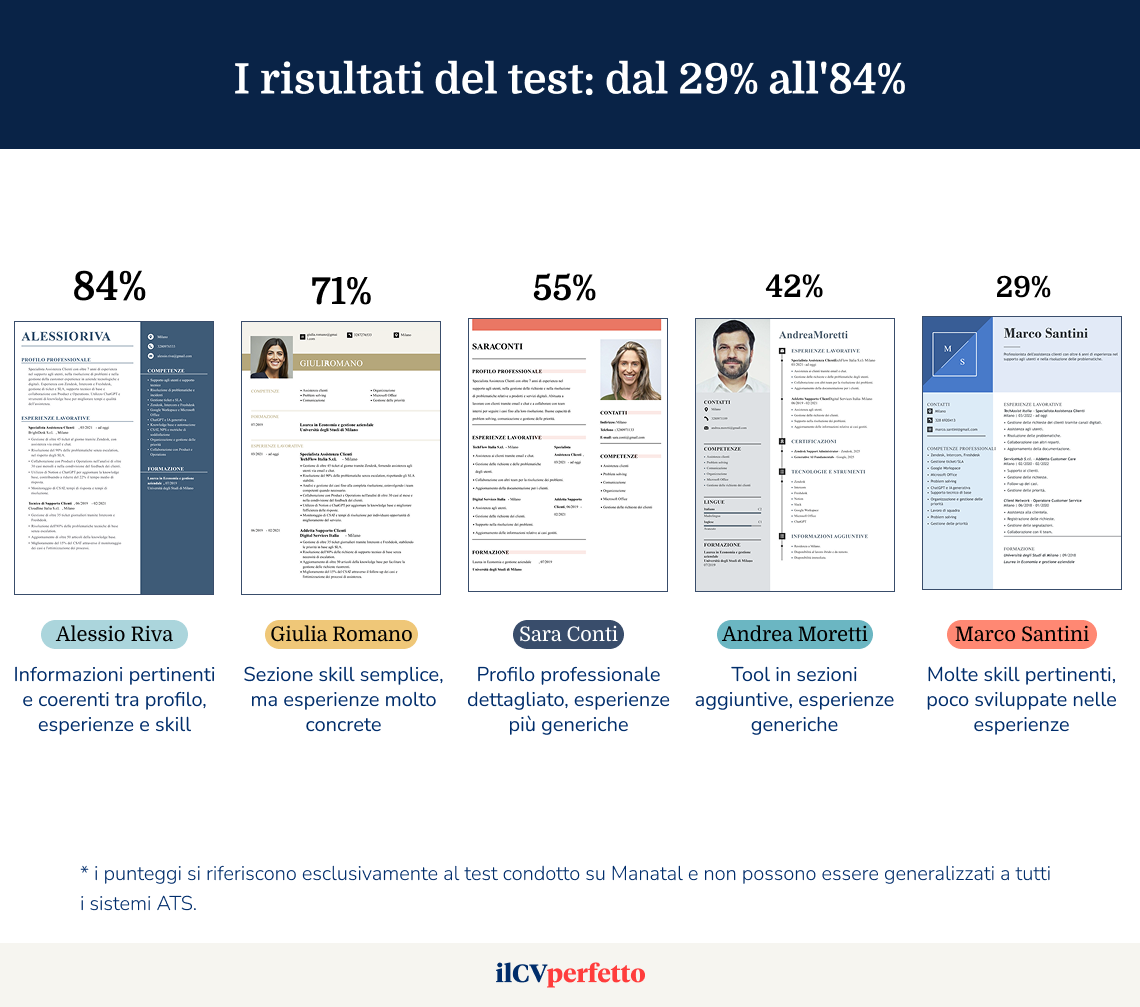 i risultati del test su Manatal