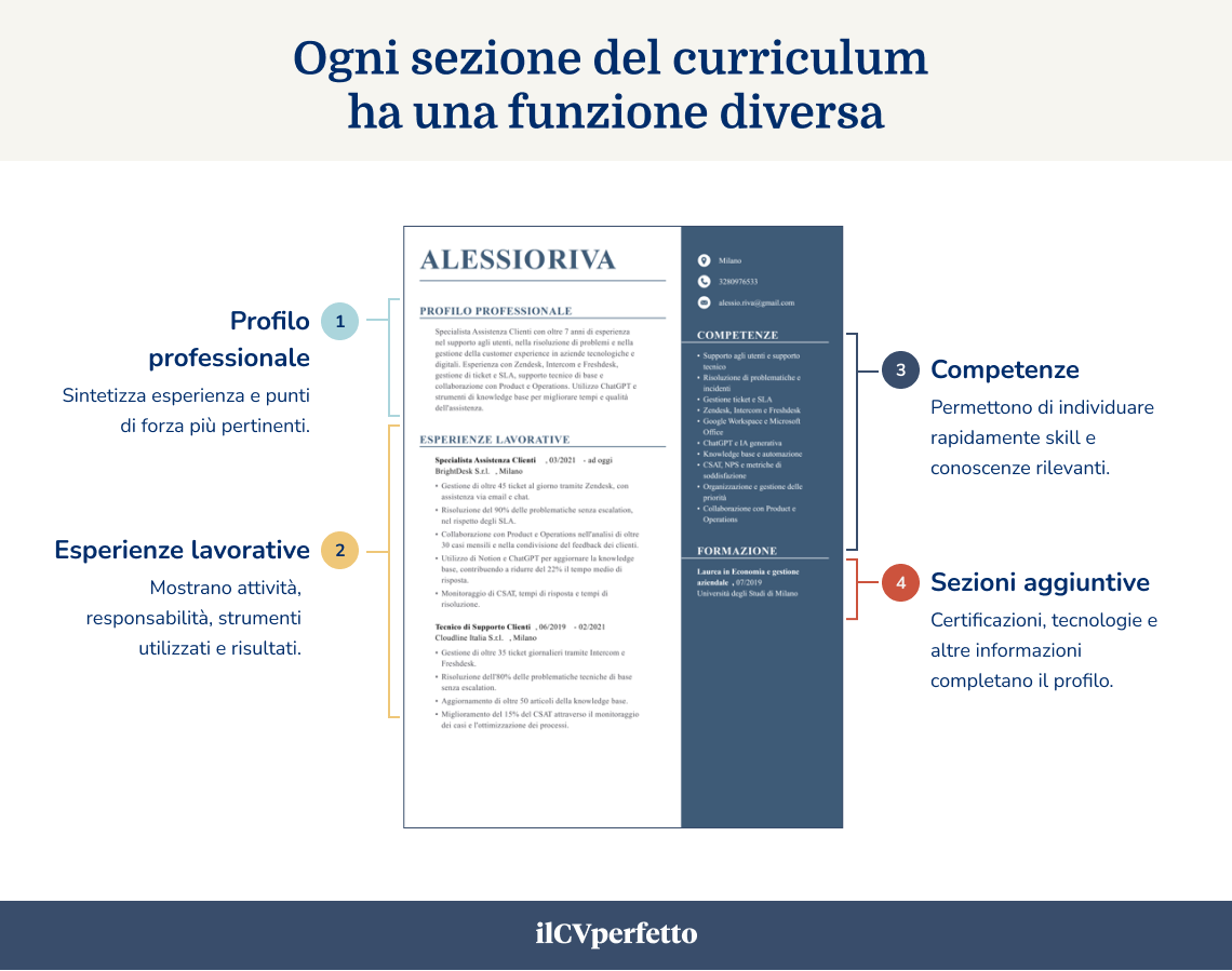 CV con sezioni principali in evidenza
